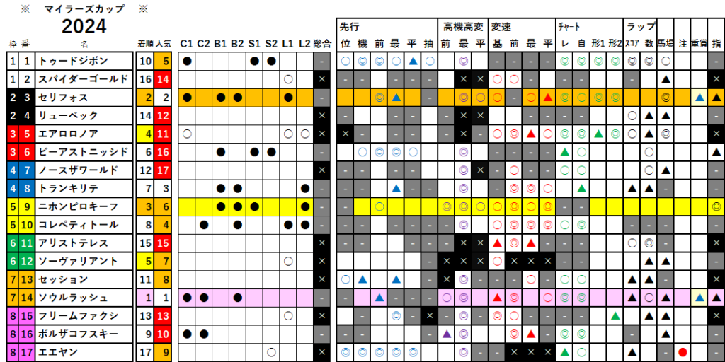 マイラーズＣ　検証データ　2024　絞り込み